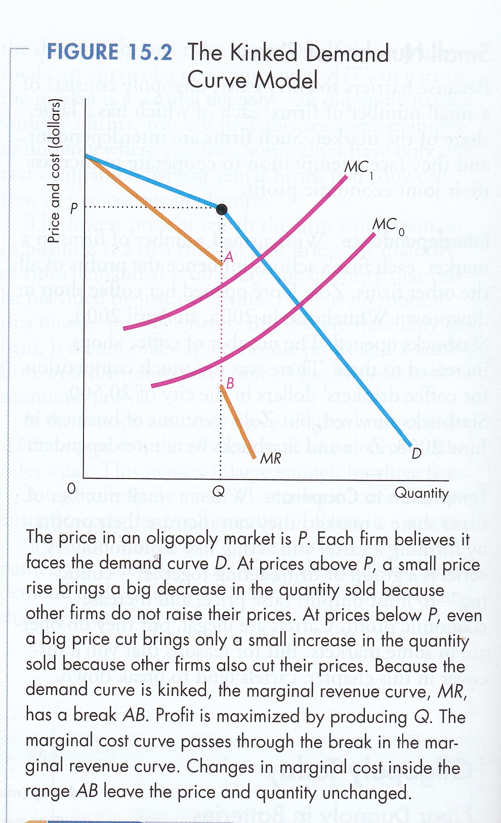 kinked curve of oligopoly